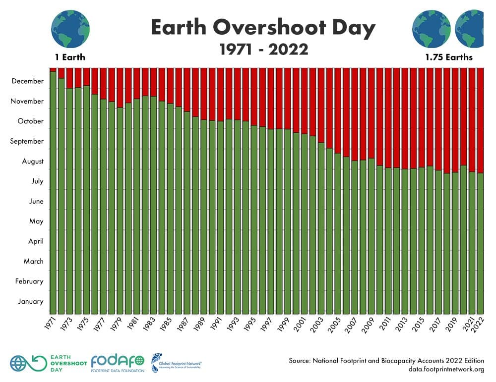 Bar chart spanning 1971 to 2022 showing increasing overconsumption of our planet, suggesting we need 1.75 Earths to meet our demands today.